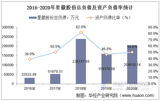 2016-2020年星徽股份总负债及资产负债率统计