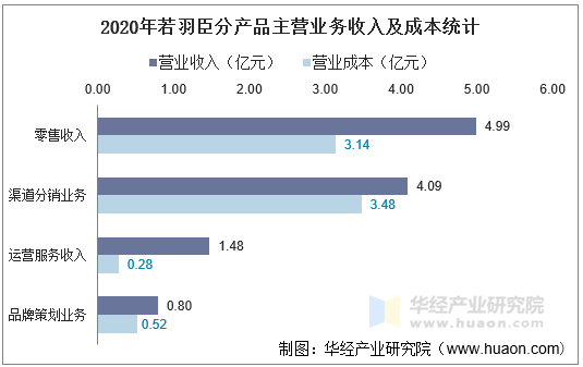 2020年若羽臣分产品主营业务收入及成本统计