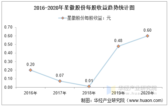 2016-2020年星徽股份每股收益趋势统计图