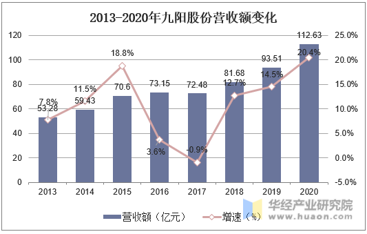 2013-2020年九阳股份营收额变化