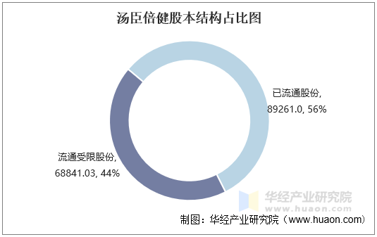 汤臣倍健股本结构占比图