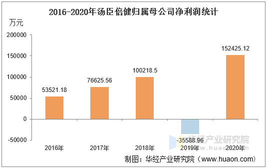 2016-2020年汤臣倍健归属母公司净利润统计