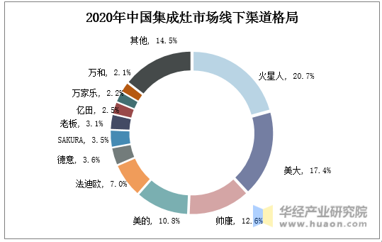 2020年中国集成灶市场线上渠道格局