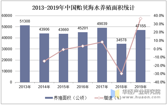 2013-2019年中国贻贝海水养殖面积统计