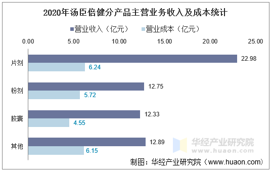 2020年汤臣倍健分产品主营业务收入及成本统计