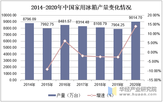 2014-2020年中国家用冰箱产量变化情况