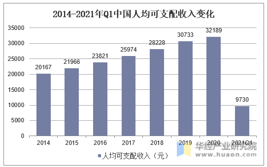2014-2021年Q1中国人均可支配收入变化