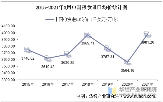 2015-2021年3月中国粮食进口均价统计图
