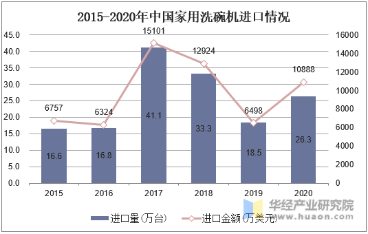 2015-2020年中国家用洗碗机进口情况