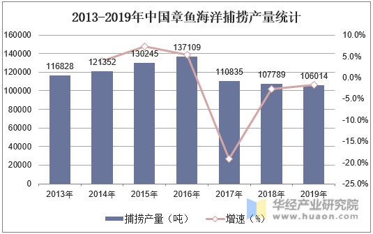 2013-2019年中国章鱼海洋捕捞产量统计