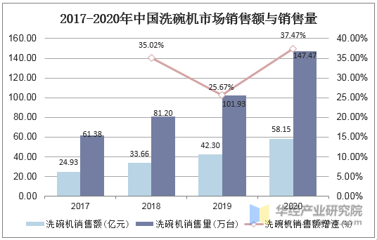 2017-2020年中国洗碗机市场销售额与销售量