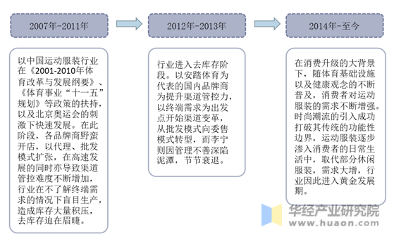 中国运动服装行业发展历程