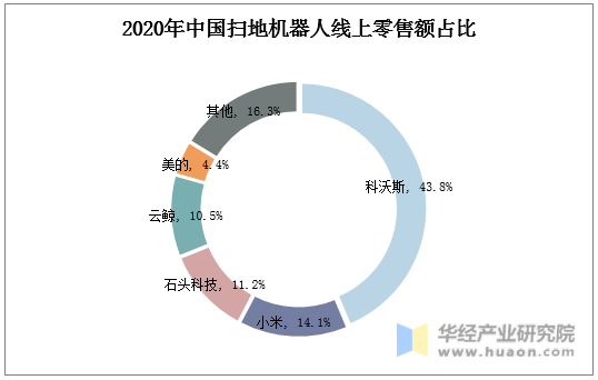 2020年中国扫地机器人线上零售额占比