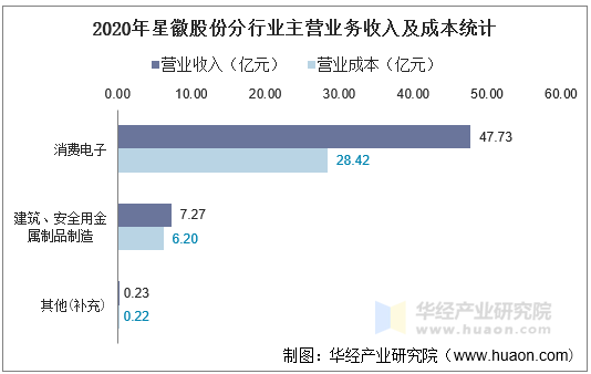 2020年星徽股份分行业主营业务收入及成本统计