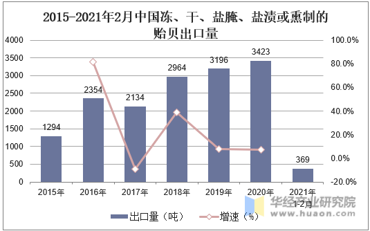 2015-2021年2月中国冻、干、盐腌、盐渍或熏制的贻贝出口量