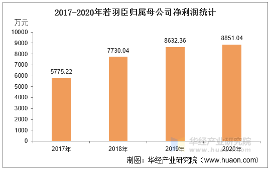 2017-2020年若羽臣归属母公司净利润统计