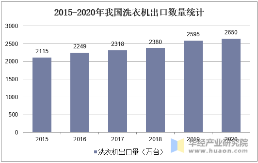 2015-2020年我国洗衣机出口数量统计