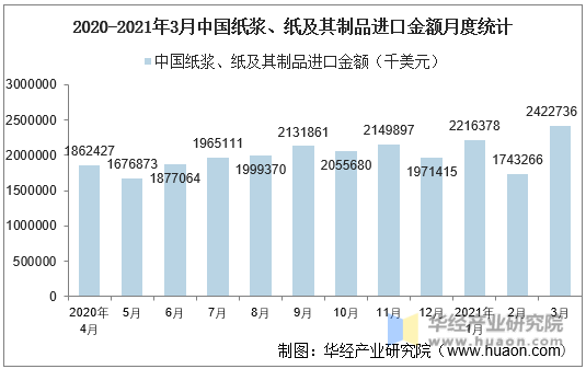 2020-2021年3月中国纸浆、纸及其制品进口金额月度统计
