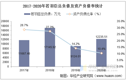 2017-2020年若羽臣总负债及资产负债率统计