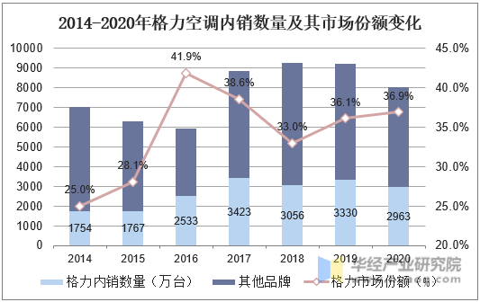 2014-2020年格力空调内销数量及其市场份额变化