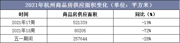 2021年杭州商品房供应面积变化（单位：平方米）