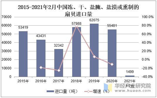 2015-2021年中国冻、干、盐腌、盐渍或熏制的扇贝进口量