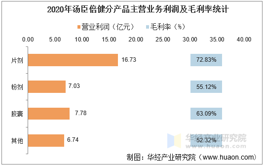 2020年汤臣倍健分产品主营业务利润及毛利率统计