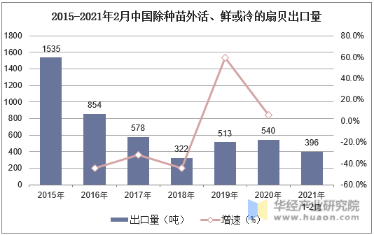 2015-2021年2月中国除种苗外活、鲜或冷的扇贝出口量