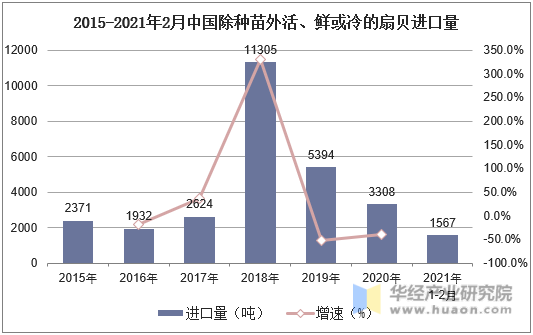 2015-2021年2月中国除种苗外活、鲜或冷的扇贝进口量