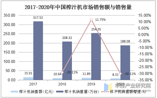 2017-2020年中国榨汁机市场销售额与销售量