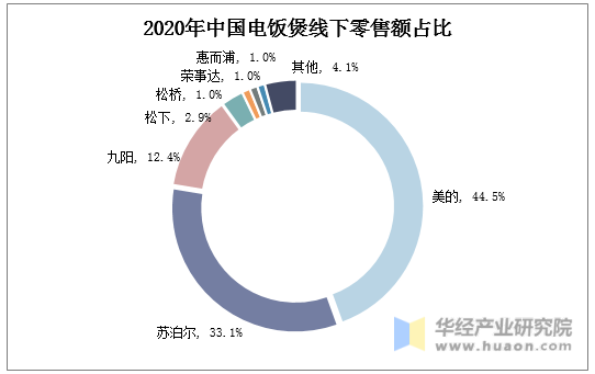 2020年中国电饭煲线下零售额占比