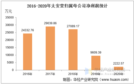2016-2020年太安堂归属母公司净利润统计