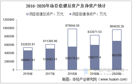 2016-2020年汤臣倍健总资产及净资产统计