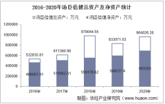 2016-2020年汤臣倍健（300146）总资产、总负债、营业收入、营业成本及净利润统计