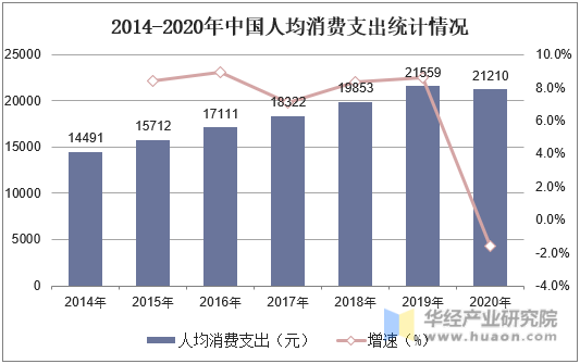 2014-2020年中国人均消费支出统计情况
