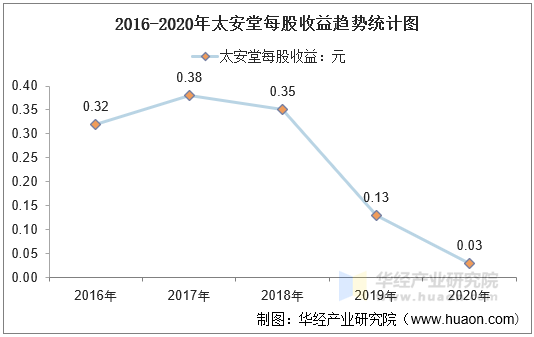 2016-2020年太安堂每股收益趋势统计图