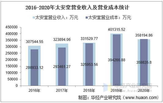 2016-2020年太安堂营业收入及营业成本统计