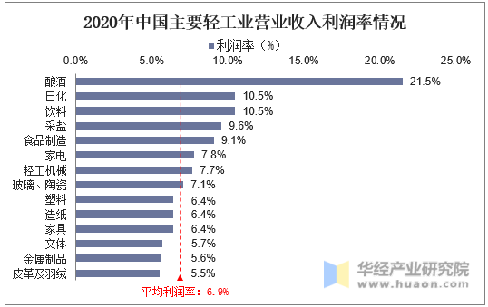 2020年中国主要轻工业营业收入利润率情况
