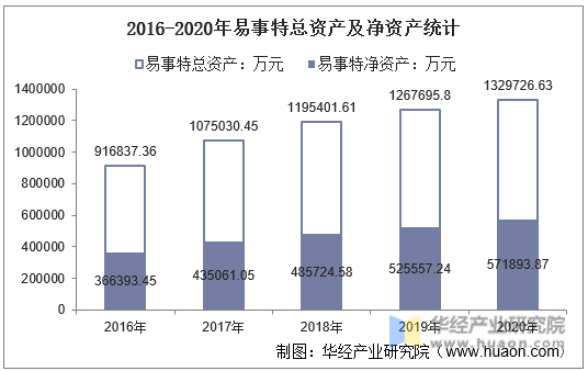 2016-2020年易事特总资产及净资产统计