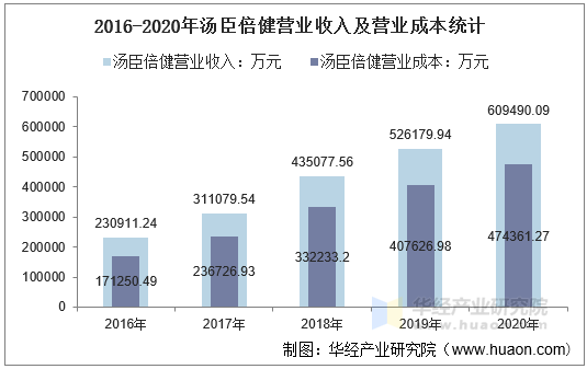 2016-2020年汤臣倍健营业收入及营业成本统计