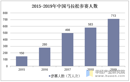 2015-2019年中国马拉松参赛人数