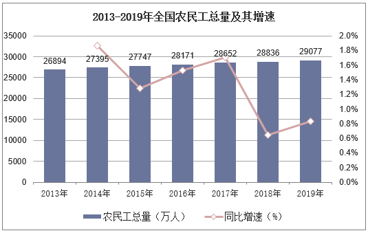 2013-2019年全国农民工总量及其增速