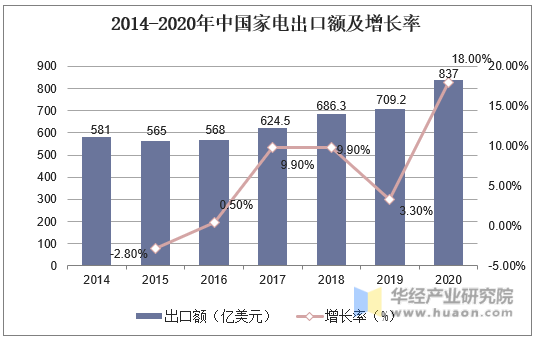 2014-2020年中国家电出口额及增长率