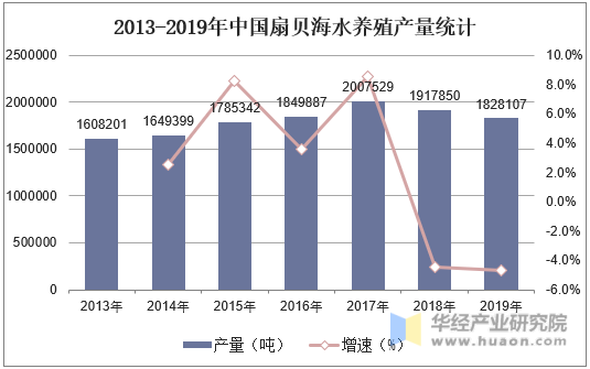 2013-2019年中国扇贝海水养殖产量统计