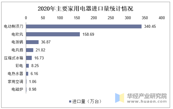 2020年主要家用电器进口量统计情况