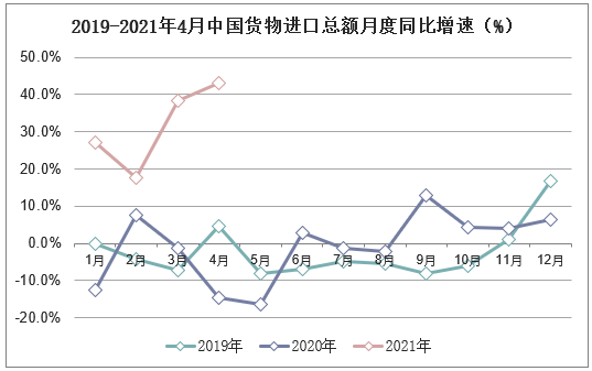 2019-2021年4月中国货物进口总额月度同比增速（%）