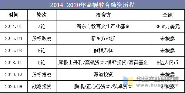 2014-2020年高顿教育融资历程