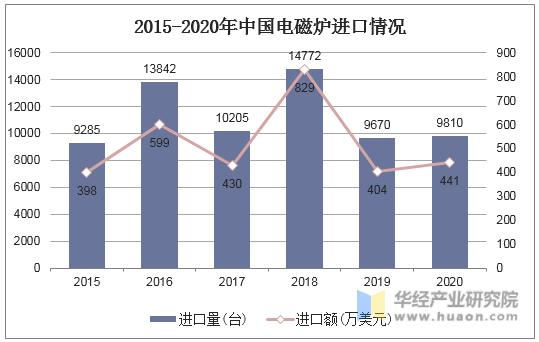 2015-2020年中国电磁炉进口情况