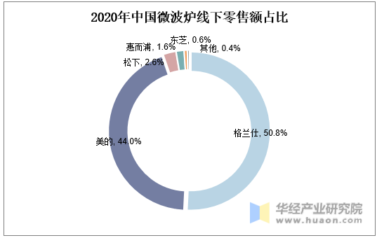 2020年中国微波炉线下零售额占比