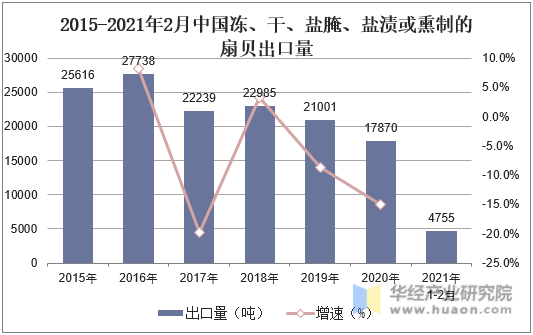 2015-2021年2月中国冻、干、盐腌、盐渍或熏制的扇贝出口量
